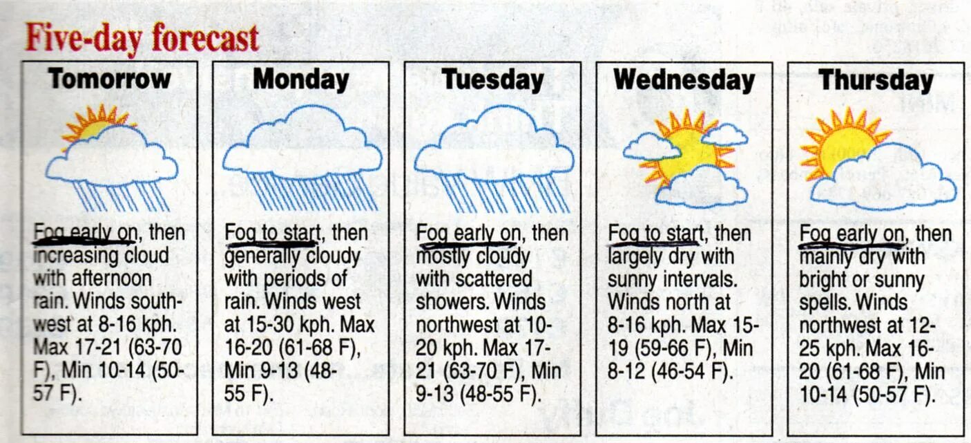 Проект weather Forecast. Weather Forecast for Kids по дням. Проект погода на английском. Weather Forecast 6 класс. Погода на английском с переводом на русский