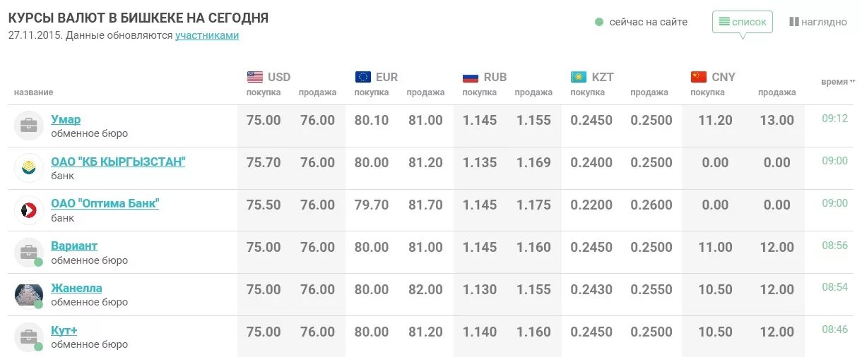 Курс доллара. Курс валют на сегодня. Курс доллара на сегодня. Курсы валют в Бишкеке.