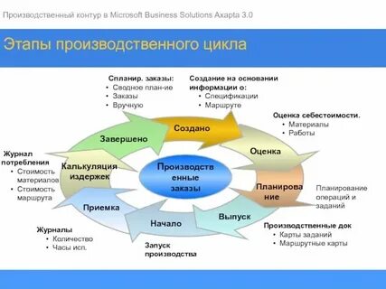 Система производств научно производственных