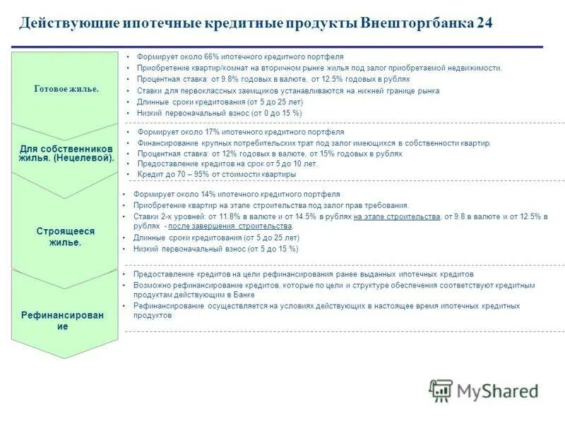 Ипотечные продукты. Основные виды ипотечного кредитования. Основные условия предоставления ипотечного кредита. Программы ипотечного кредитования. Виды жилищных ипотечных кредитов.