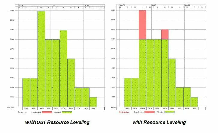 Level resource. Resource Leveling. Кусгксу думудштп зкщоусе. Leveling is a.