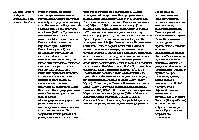 Первые московские князья таблица. Внутренняя и внешняя политика московских князей. Внутренняя и внешняя политика первых московских князей таблица. Московские князья таблица внутренняя и внешняя политика.