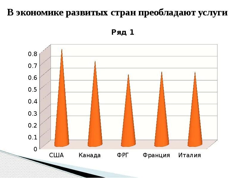 Сильно развитой экономикой. Страны в экономике которых преобладают услуги. Услуги в развитых странах. Выделите 5 развитых стран в экономике которых преобладают услуги. В развитых странах преобладает.