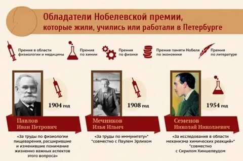 Перечислите нобелевских лауреатов