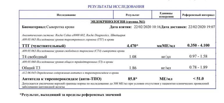 Повышенный анти. Анализ крови ТТГ т4 антитела тиреопероксидазе. Анти ТПО норма. Гормон щитовидной железы анти ТПО. Содержание антител к тиреопероксидазе в крови.