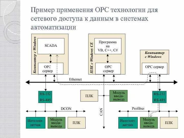 Опс сервер. Структурная схема АСУ ТП OPC сервер. Структурная схема SCADA системы. Контроллер с OPC сервером. Структура АСУ ТП SCADA-системы.