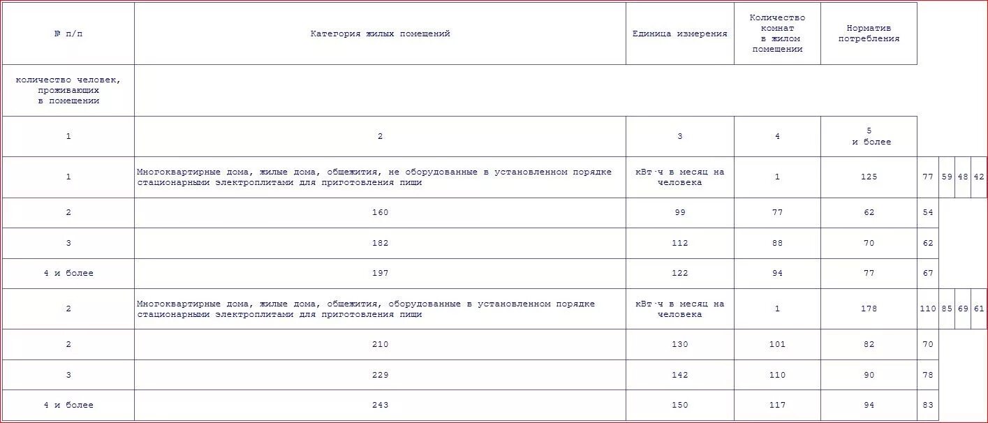 Норматив по электричеству на 1 человека. Норматив потребления электроэнергии в коми. Нормативы жкх на человека. Норматив потребления электрической энергии на 1 человека. Нормы потребления электроэнергии потребление на один дом.