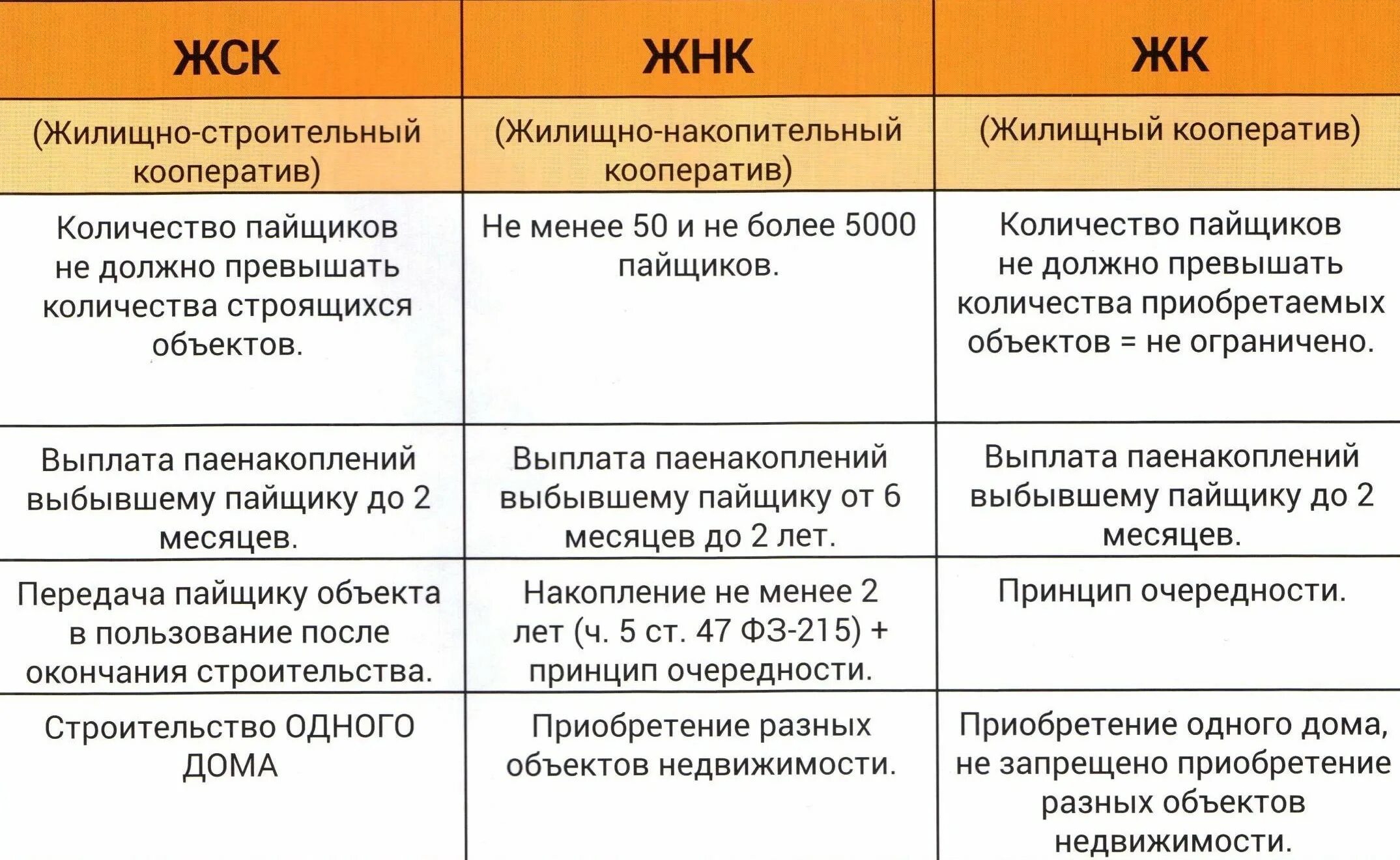 Членство жилищного кооператива. Отличие жилищного кооператива от жилищно-строительного кооператива. Виды жилищных кооперативов таблица. Различия между жилищным и жилищно-строительным кооперативом. Сходства и различия ТСЖ И ЖСК.