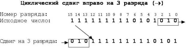 Вправо разряд. Сдвиг числа на один двоичный разряд ghfdj. Сдвигает число на один двоичный разряд вправо. Сдвиг числа на один двоичный разряд влево. Циклический сдвиг вправо.