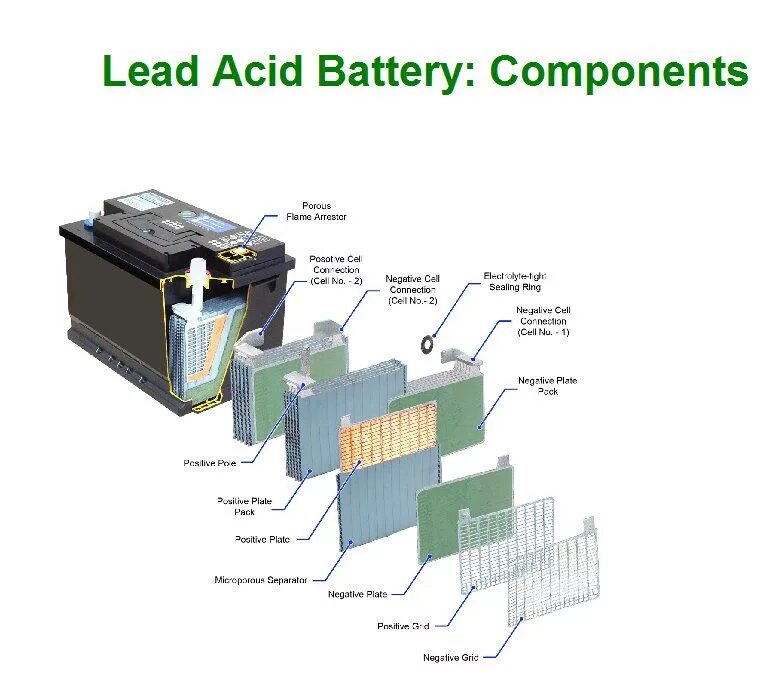 Аккумулятор lead acid Battery. Battery lead-acid 24 Cell. Battery components. PB lead acid Battery.