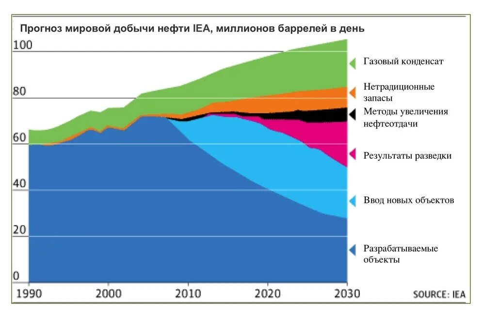 Что будет когда нефть закончится в мире. Импорт нефти. Oil production by country per day 2023. Oil production is. United states oil production.
