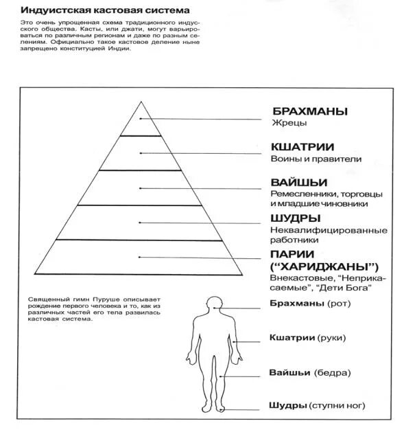 Кастовое деление общества. Кастовая система в Индии схема. Система варн и каст в древней Индии. Таблица Варны и касты древней Индии. Кастовая система в Индии 18 век.