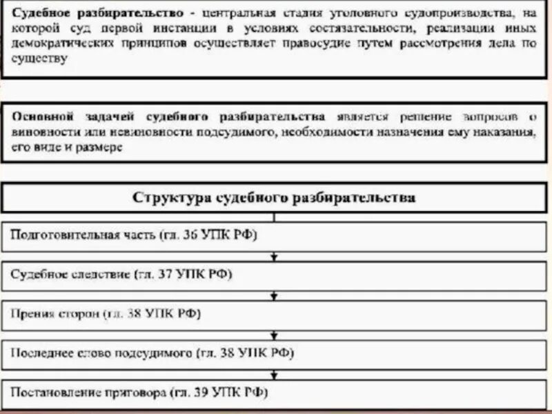 Этапы суда первой инстанции. Схема структура судебного разбирательства в УПК. Порядок судебного разбирательства в уголовном процессе схема. Структура и порядок судебного разбирательства УПК. Структура судебного разбирательства УПК.