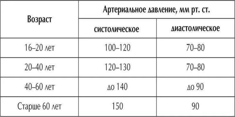 Показатели нормального артериального давления по возрасту. Норма артериального давления по возрасту таблица. Норма давления по возрастам таблица у взрослых. Артериальное давление норма таблица
