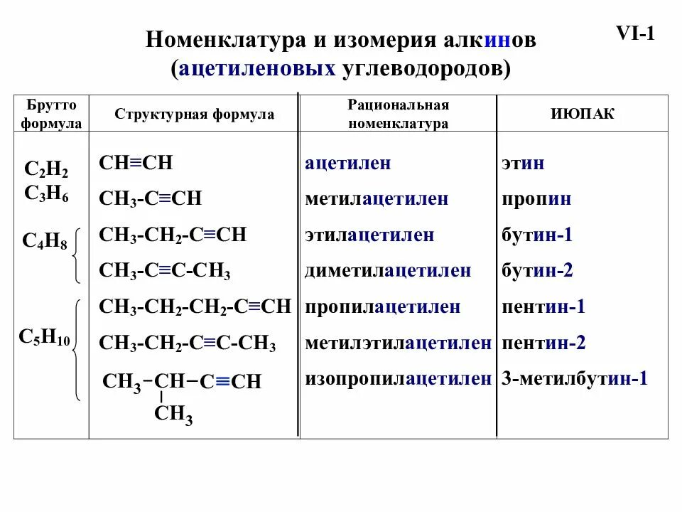 Представители алкенов. Общая формула гомологического ряда алкинов. изомеры алкенов таблица. гомологический ряд алкенов химические свойства применение. структурные формулы алкенов формула.