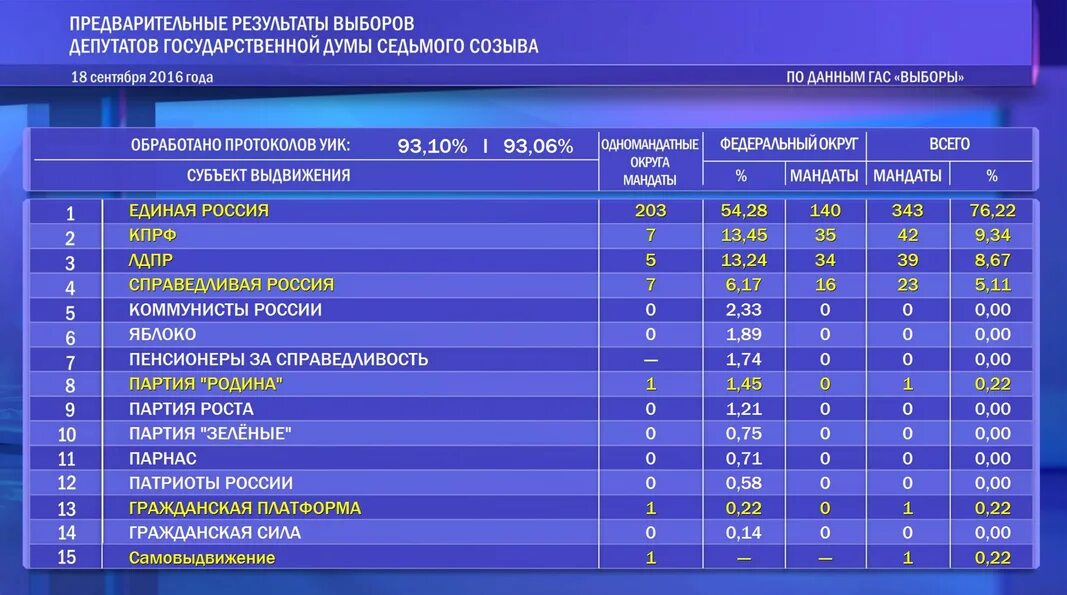 Политические партии РФ В Госдуме таблица. Выборы в Госс Думу седьмого созыва. Результаты выборов в государственную Думу. Выборы в государственную Думу (2016). Результат выбора рф