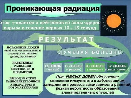 Поражающие факторы ядерного взрыва проникающая радиация