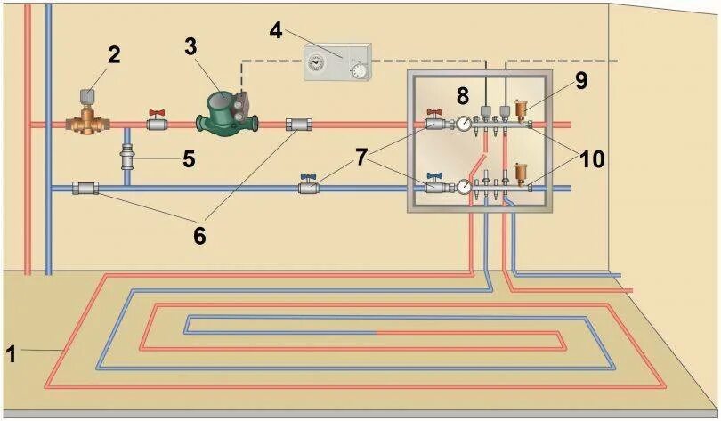 Устройство тёплого пола водяного схема подключения. Схема подсоединения тёплого пола водяного. Правильная схема подключения теплого пола водяного. Схема подключения водяного теплого пола к системе. Схема теплых полов водяных в частном доме