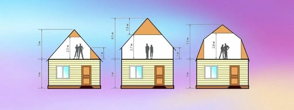 Высота мансардного этажа двухскатной крыши. Высота потолка на мансарде. Высота мансардного этажа. Высота потолка мансардного этажа. Высота стен 3 7