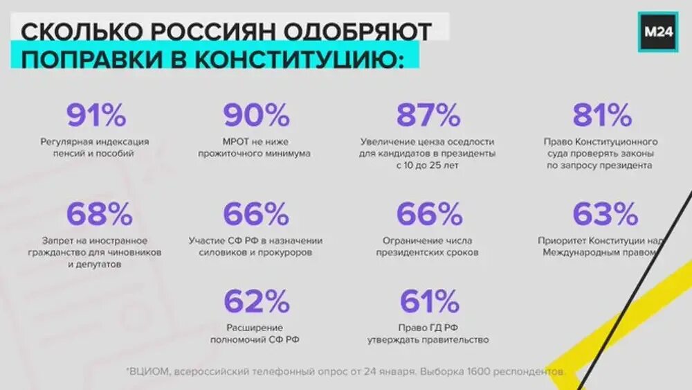 Явка населения. Опрос ВЦИОМ. Статистика поправок Конституции. Процент людей проголосовавших за поправки в Конституцию. Соц опрос по Конституции.