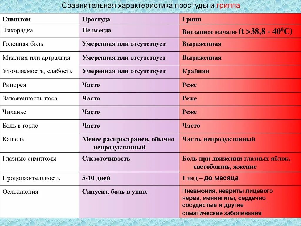 При гриппе сколько держится температура у взрослого. Грипп и ОРВИ таблица. Сравнительная характеристика ОРВИ И гриппа. Сравнение гриппа и ОРВИ таблица. Таблица разницы ОРВИ гриппа и простуды.