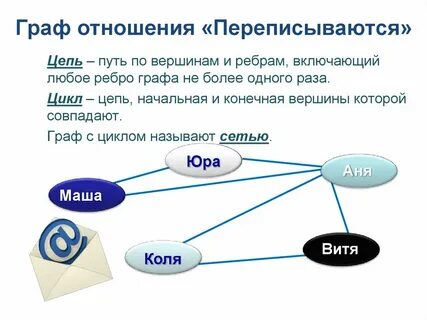 Форма графа