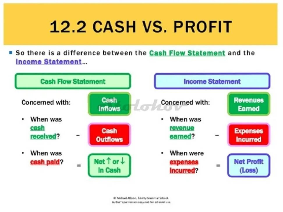 Vs profit. Profit vs drawback. Profit income разница. Vs profit. Vs profit.