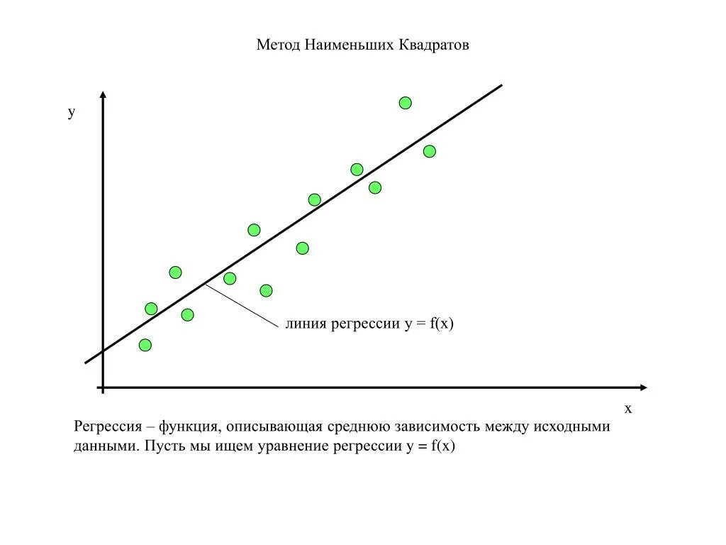 Построить график регрессии. Метод наименьших квадратов регрессия. Метод наименьших квадратов коэффициент линейной зависимости. Метод наименьших квадратов линейная модель. Метод наименьших квадратов для линейной функции.