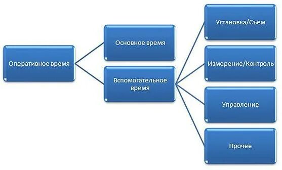 Вспомогательное оперативное время. Основное оперативное время. Оперативное время работы. Состав оперативного времени.