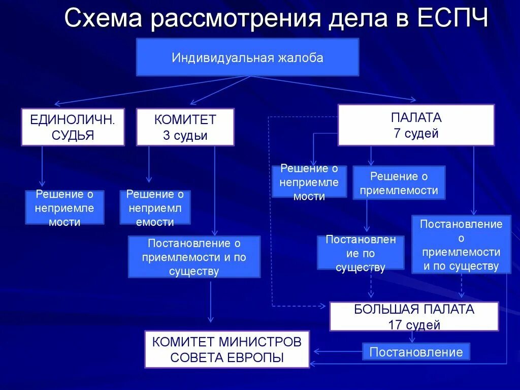 Схема организации европейского суда по правам человека. Структура европейского суда по правам человека. Структура европейского суда схема. Порядок обращения в Европейский суд по правам человека. Процедуры по существу