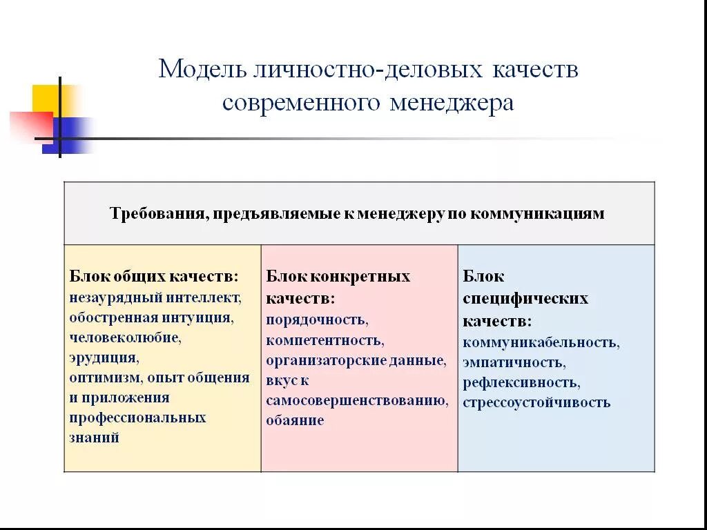 5 деловых качеств. Модель качеств менеджера. Модель личностно деловых качеств. Модель личностно-деловых качеств современного менеджера. Требования к современному менеджменту.