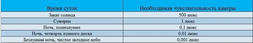 Светочувствительность в люксах. Чувствительность видеокамеры. Светочувствительность камеры видеонаблюдения. Освещённость в люксах таблица. 0 1 лк