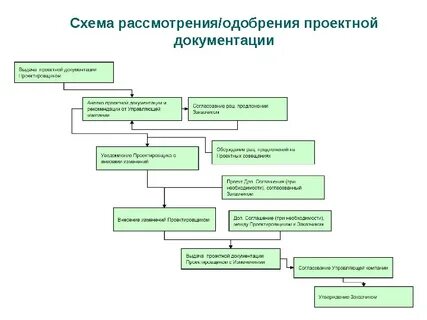 Проектное управление документация