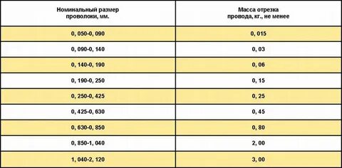 Вес проволоки 6 мм 1 метр