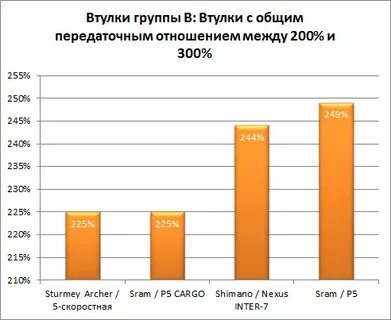 200 между