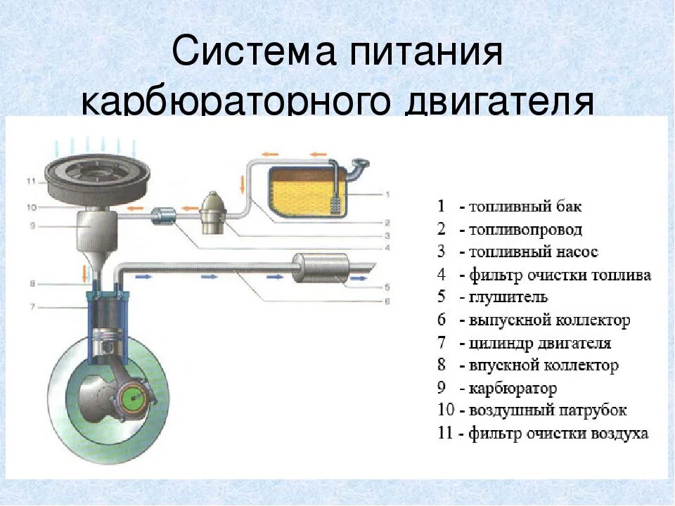 Назначение двигателя автомобиля. Устройство приборов системы питания бензиновых ДВС. Устройство приборов системы питания карбюраторного ДВС. Составляющие системы питания карбюраторного двигателя. Система питания бензиновых двигателей карбюратор.