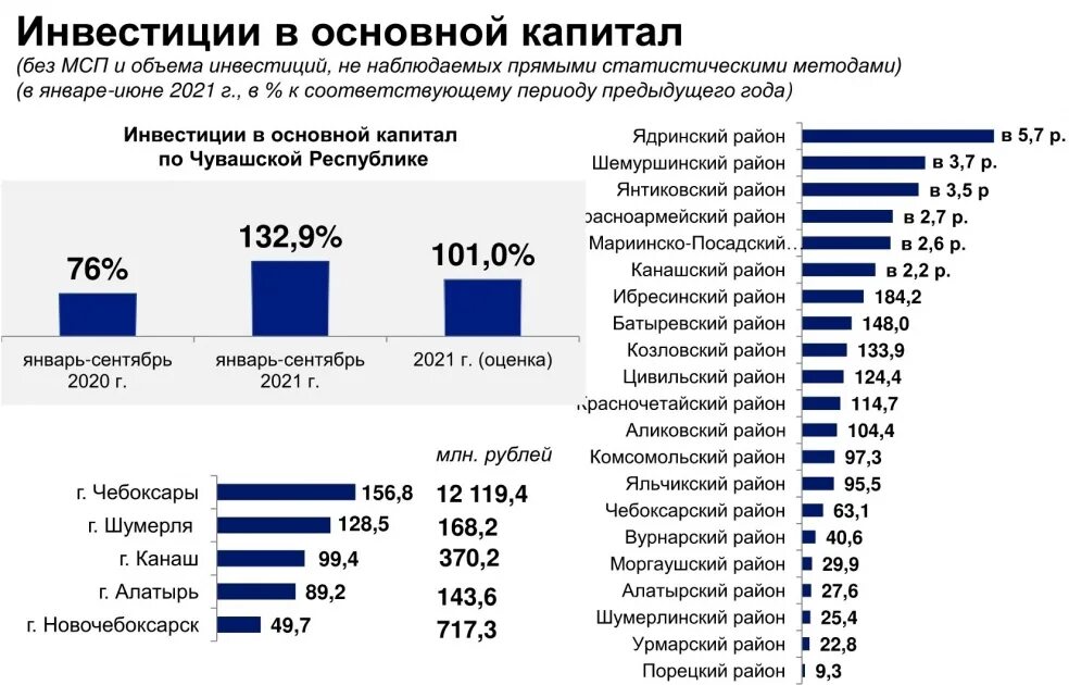 Сколько капитал в 2020. Рост инвестиций в основной капитал. Объем инвестиций в основной капитал в Ульяновской области. Объем инвестиций в основной капитал Костромская область. Рост инвестиций в Тюменской области.