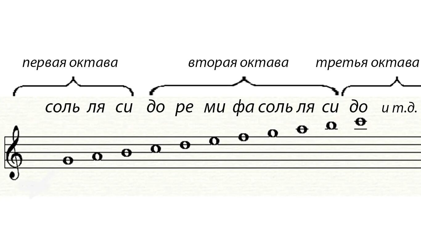 Басовый ключ пианино. Ноты первой октавы в басовом Ключе. Ноты басового ключа 2 октавы. Фа малой октавы в скрипичном Ключе. Первая и вторая Октава в скрипичном Ключе.