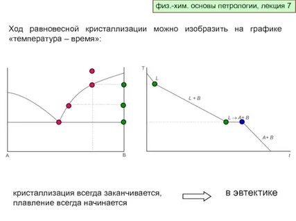 Температура кристаллизации на графике