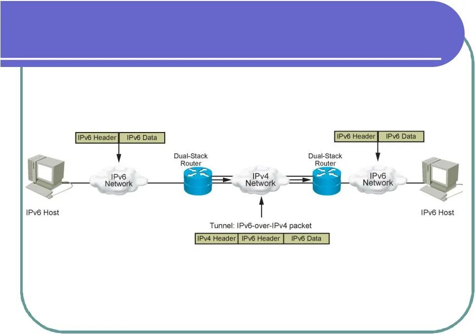 Ipv4 компьютера. Туннелирование ipv4 к ipv6. Структура VPN туннелирование. Туннелирование ipv6 поверх ipv4. Туннелирование (компьютерные сети).