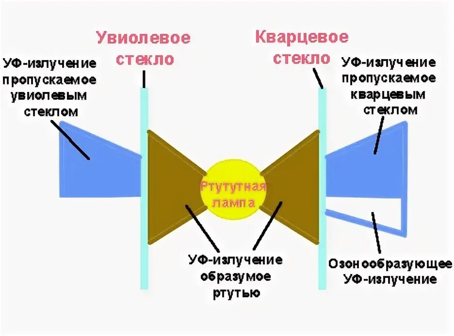 Проходит ультрафиолет через стекло. Увиолевое стекло.