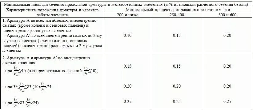 Максимальный коэффициент армирования железобетонных конструкций. СП бетонные и железобетонные конструкции процент армирования. Коэффициенты армирования железобетонных конструкций СП. Коэффициент армирования железобетона таблица. Расход арматуры на бетон