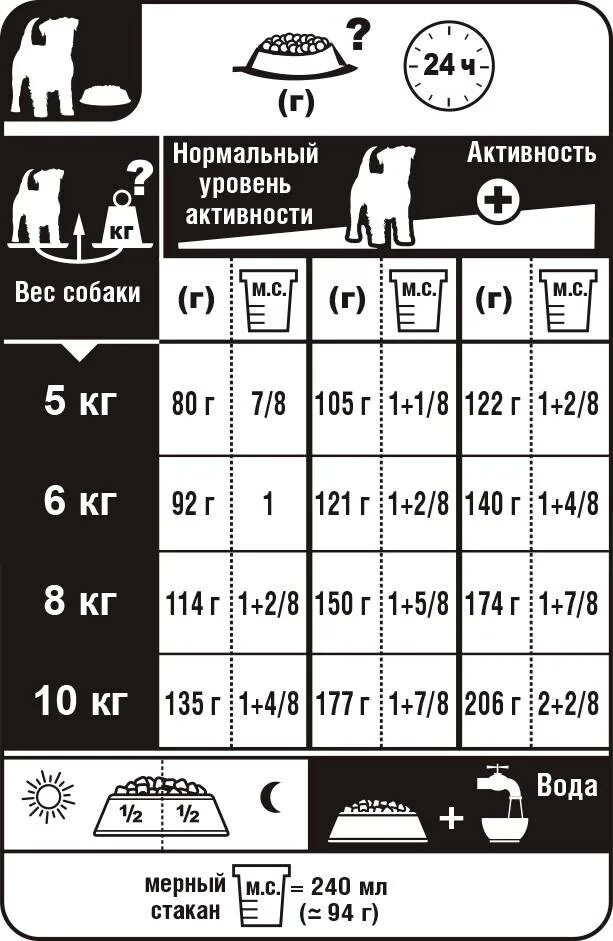 Сколько нужно собаке сухого корма в день. Норма кормления Джек Рассел. Норма сухого корма для щенка Джек Рассел терьера в 6 месяцев. Норма корма для щенка 4 месяца Джек Рассел. Норма корма для щенка 2 месяца Джек Рассела терьера.