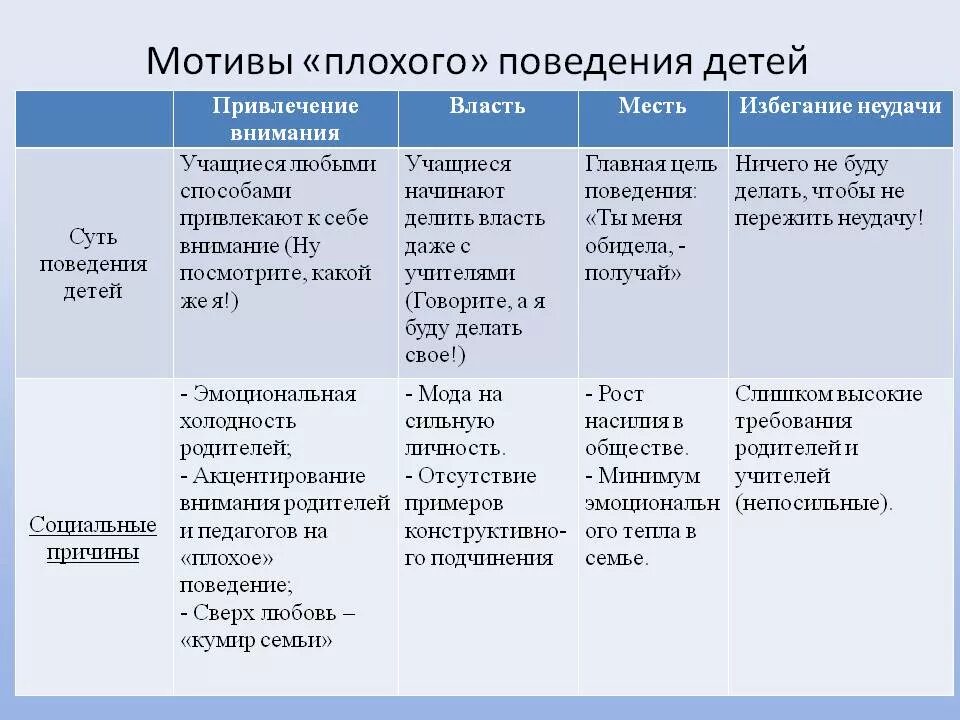Плохо решает примеры. Причины плохого поведения ребенка. мотивы плохого поведения. мотивы плохого поведения учащихся. мотивы поведения ребенка.