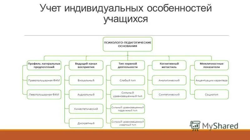 Индивидуальные особенности воспитанников. Индивидуальные особенности учащихся. Учет индивидуальных особенностей. Учет индивидуальных особенностей учащихся. Учет в процессе обучения индивидуальных особенностей учащихся это.