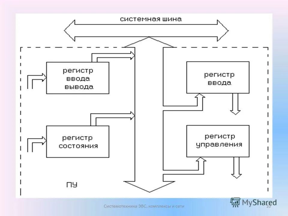 Организация шин в микропроцессорных системах. Назначение шины управления. Шины микропроцессора. Шина в микропроцессоре. Шины микропроцессорной системы.