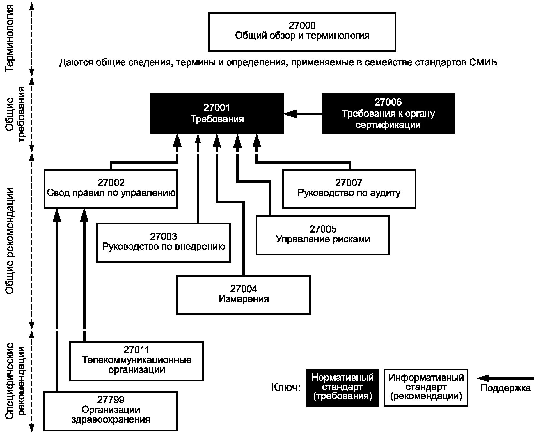 Гост иб. Взаимосвязи стандартов семейства СМИБ. Система менеджмента информационной безопасности (СМИБ). ГОСТ Р ИСО 27000. Информационная безопасность ISO 27000.