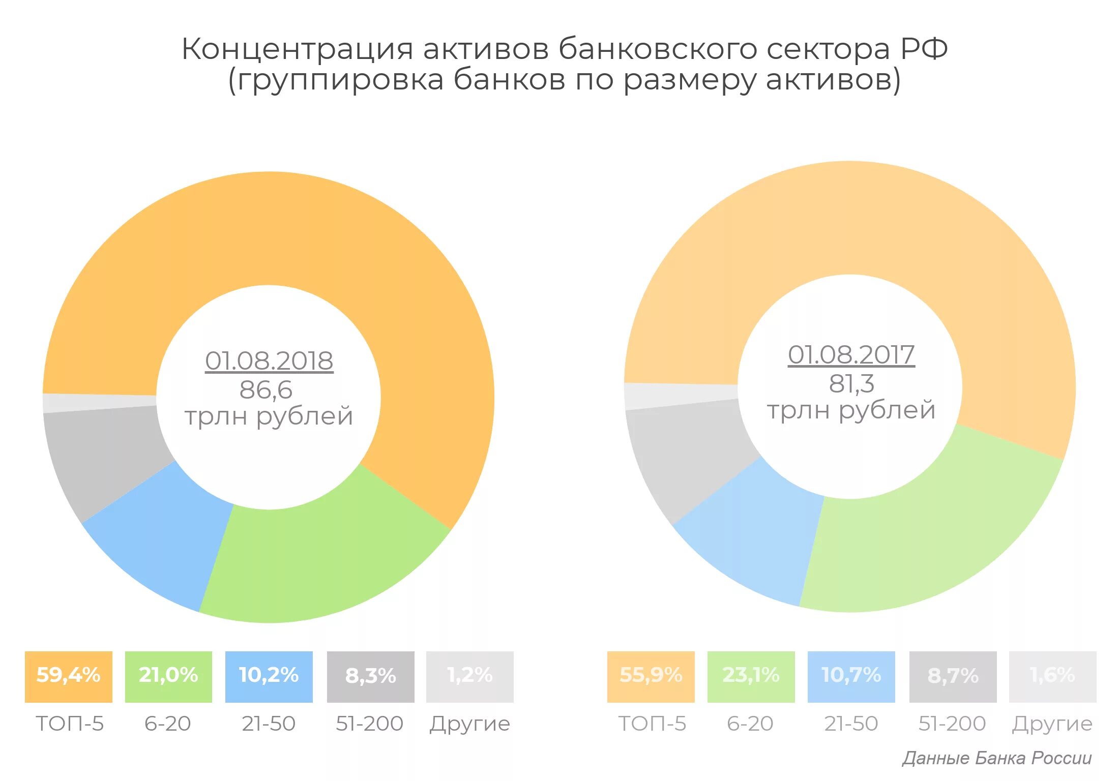 Активы россии сколько. Активы банковского сектора. Концентрация активов в банковском секторе. Активы банковского сектора России. Актив банк.