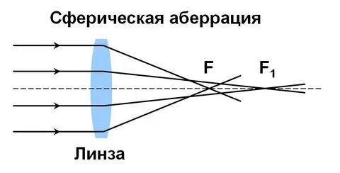 Аберрация