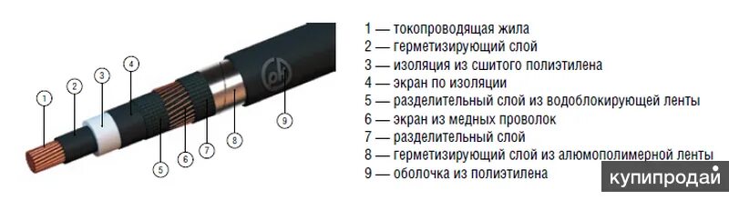 1 токопроводящие жилы. Кабель 110 кв из сшитого полиэтилена маркировка обозначение. Расшифровка кабеля из сшитого полиэтилена 10 кв. Кабель из сшитого полиэтилена 240 мм2. Кабель из сшитого полиэтилена 10 кв разрез.